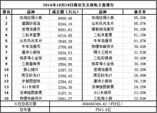 南京文交所电子盘14年10月 18日排行 交易数据 通知公告 南京文交所 文交所电子盘 紫轩藏品官网 最值得信赖的收藏品在线商城 人民币收藏 钱币 金银币