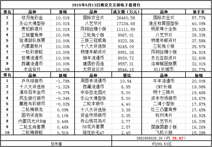 南京文交所电子盘15年5月 13日排行 交易数据 通知公告 南京文交所 文交所电子盘 紫轩藏品官网 最值得信赖的收藏品在线商城 人民币收藏 钱币 金银币